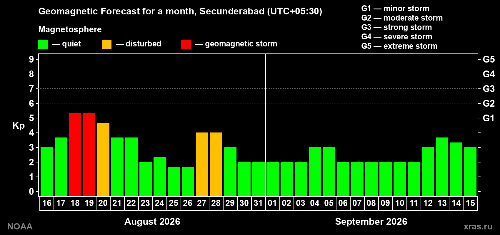 Geomagnetic index Kp forecast for the next month