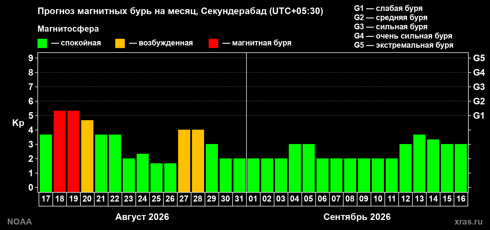 Прогноз геомагнитного индекса Kp на следующий месяц