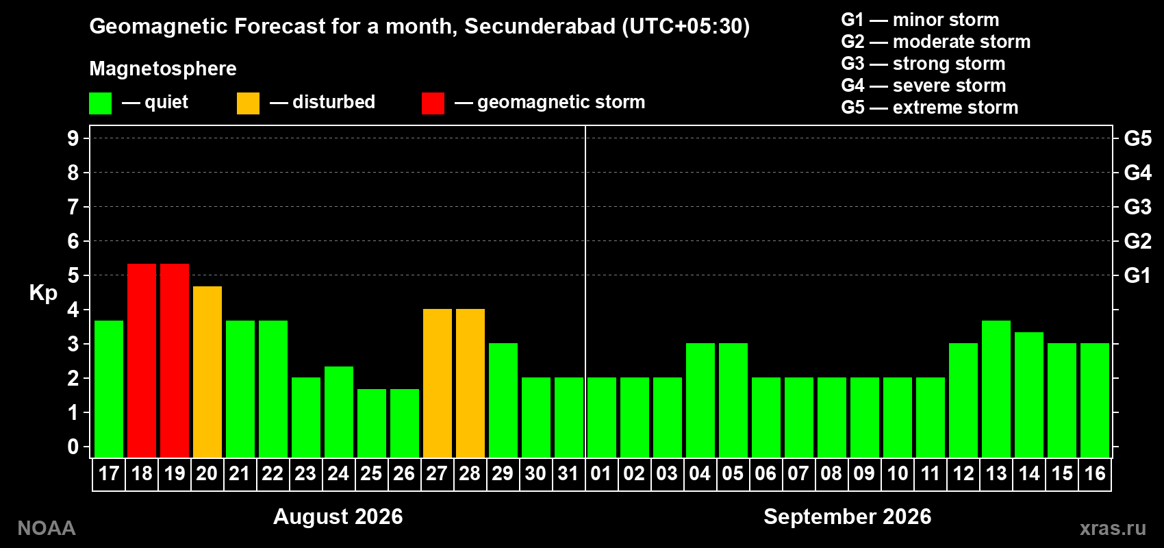 Geomagnetic index Kp forecast for the next month