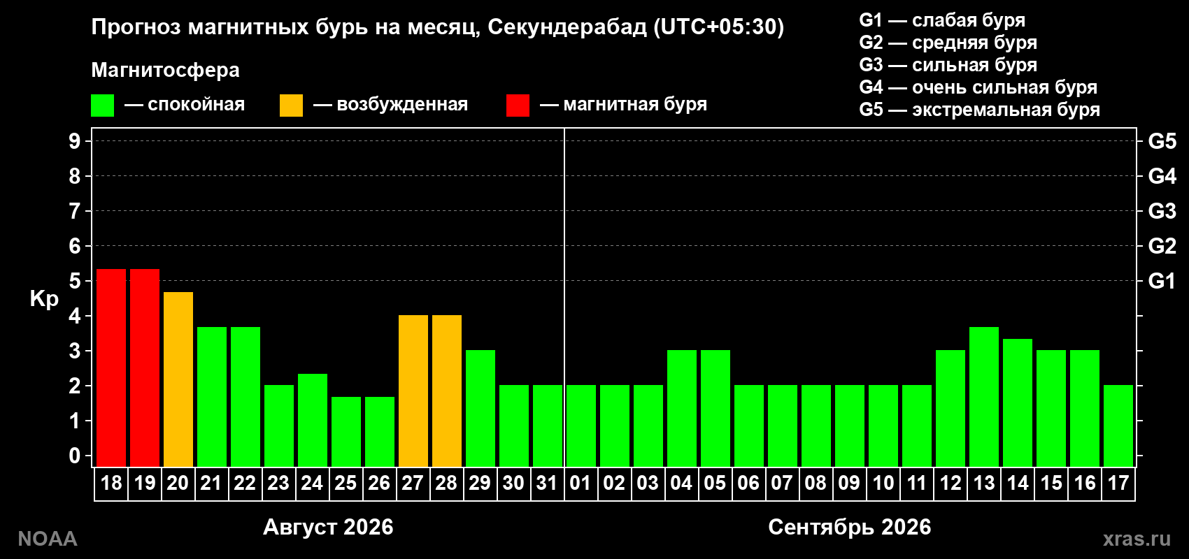Прогноз геомагнитного индекса Kp на следующий месяц