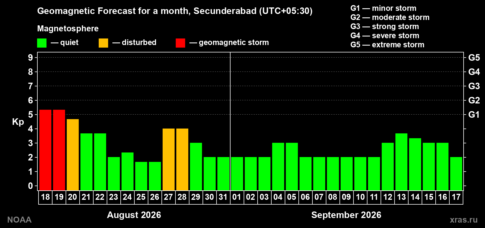 Geomagnetic index Kp forecast for the next month