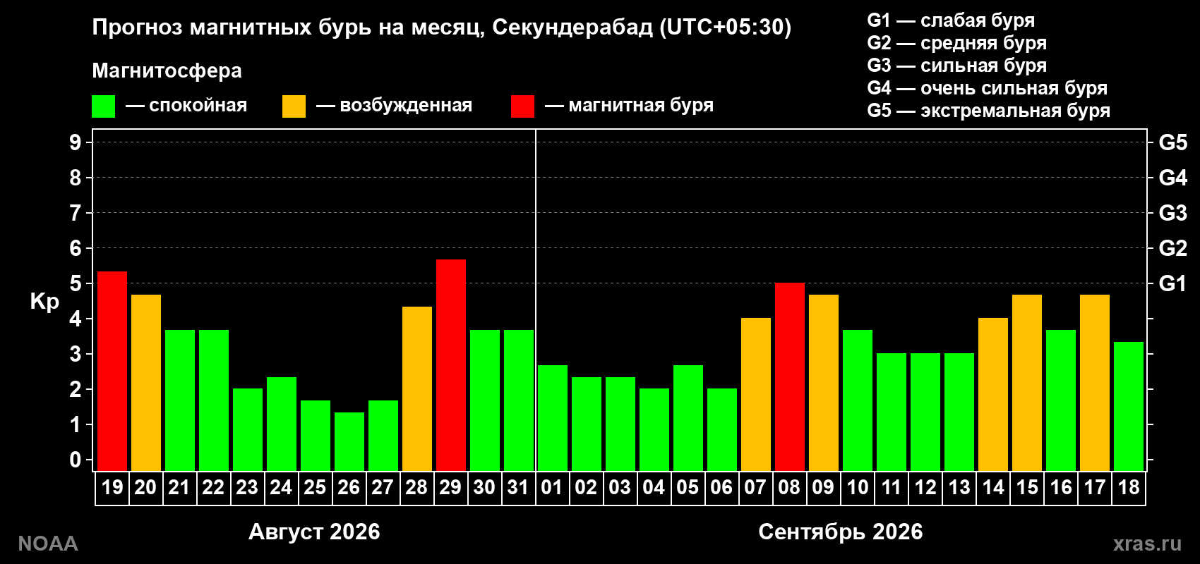 Прогноз геомагнитного индекса Kp на следующий месяц
