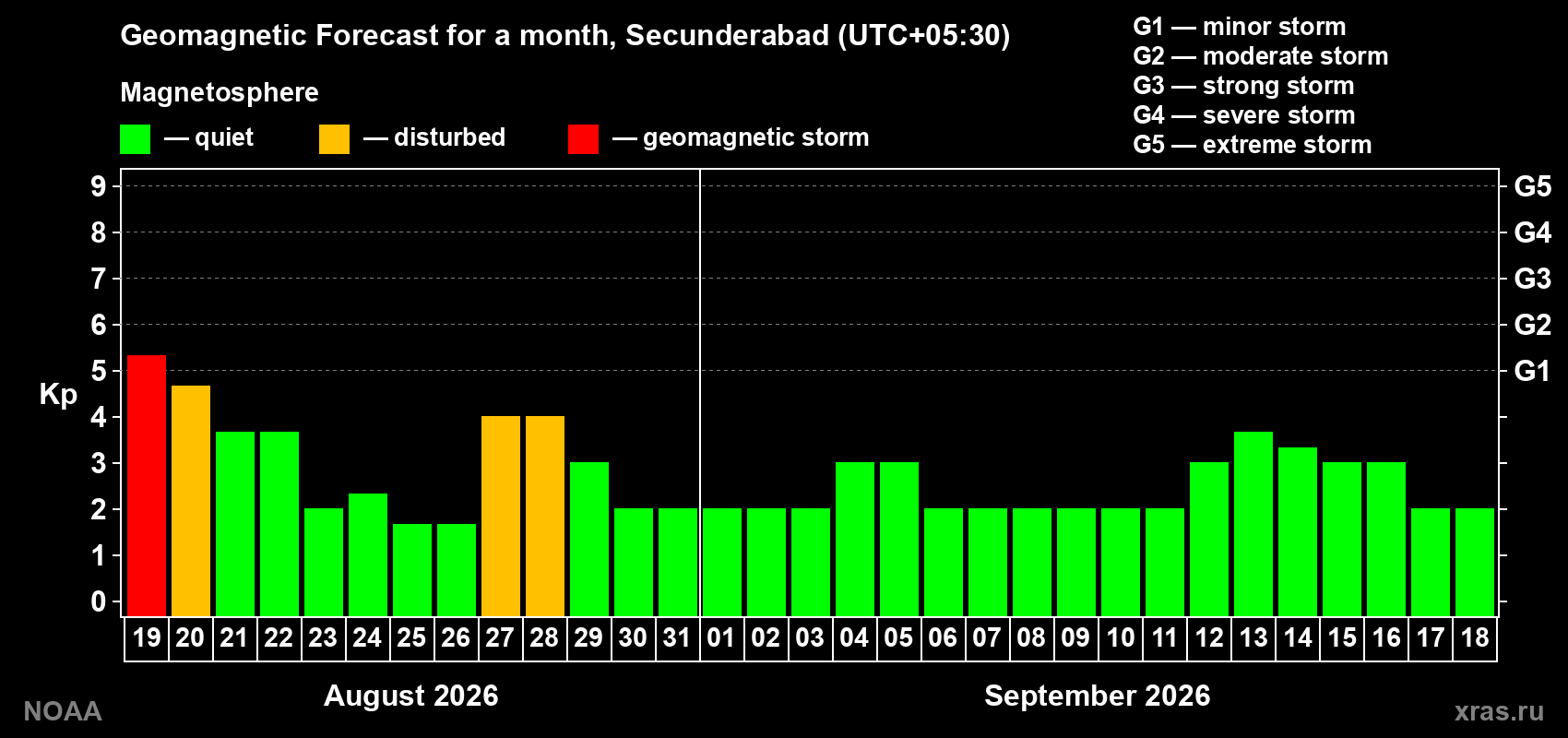 Geomagnetic index Kp forecast for the next month