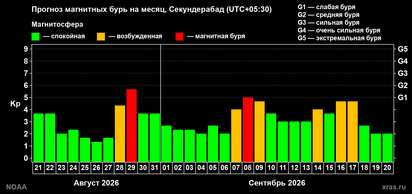 Прогноз геомагнитного индекса Kp на следующий месяц