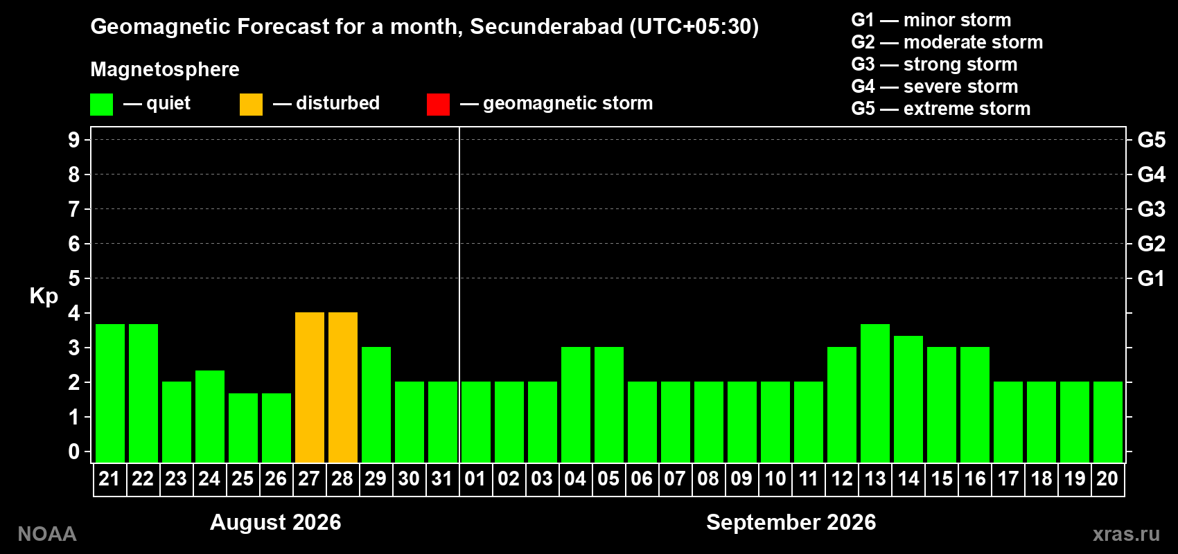 Geomagnetic index Kp forecast for the next month