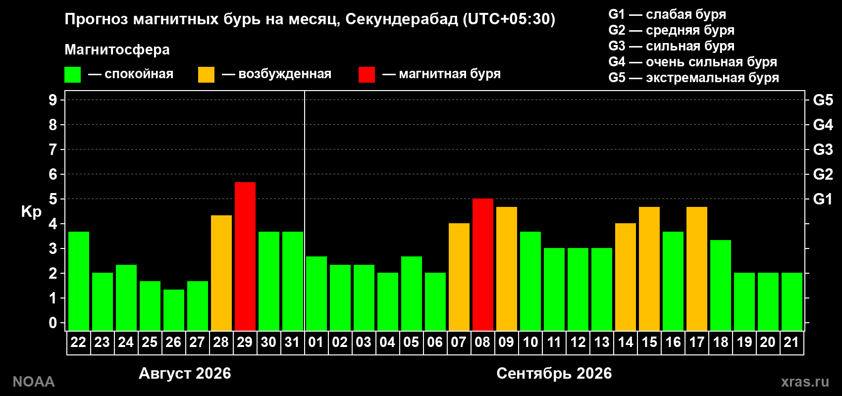 Прогноз геомагнитного индекса Kp на следующий месяц