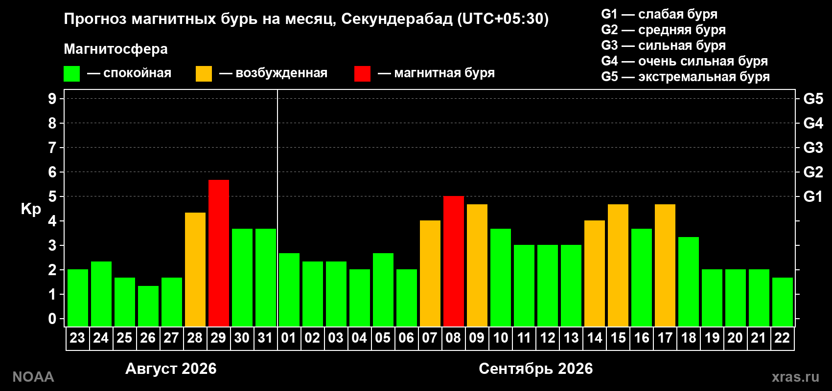 Прогноз геомагнитного индекса Kp на следующий месяц