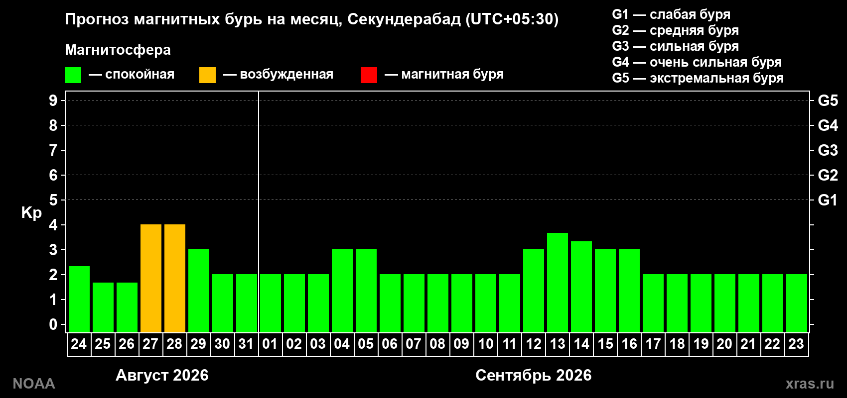 Прогноз геомагнитного индекса Kp на следующий месяц