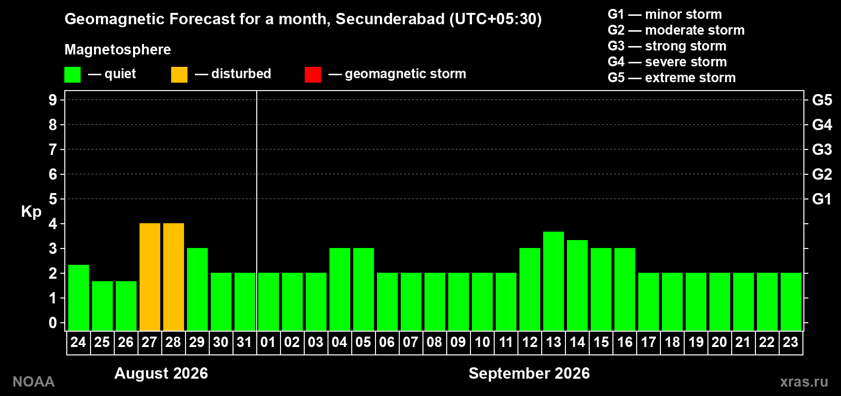 Geomagnetic index Kp forecast for the next month