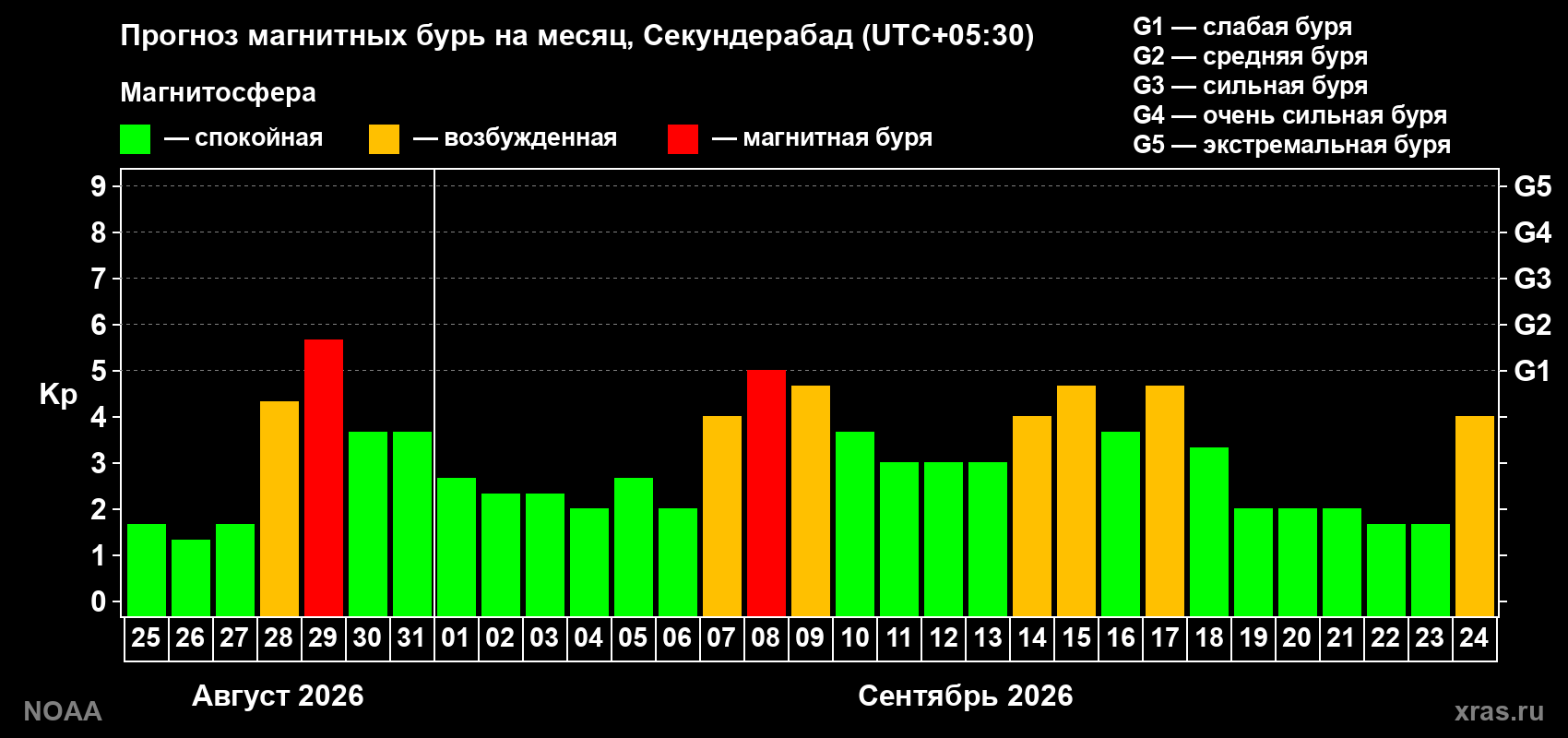 Прогноз геомагнитного индекса Kp на следующий месяц