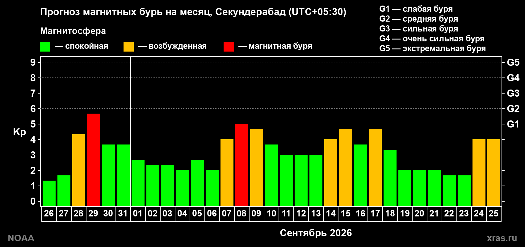 Прогноз геомагнитного индекса Kp на следующий месяц