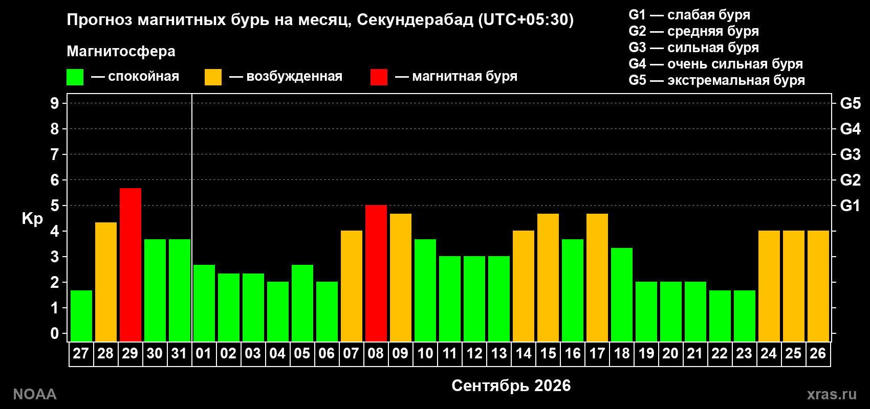 Прогноз геомагнитного индекса Kp на следующий месяц