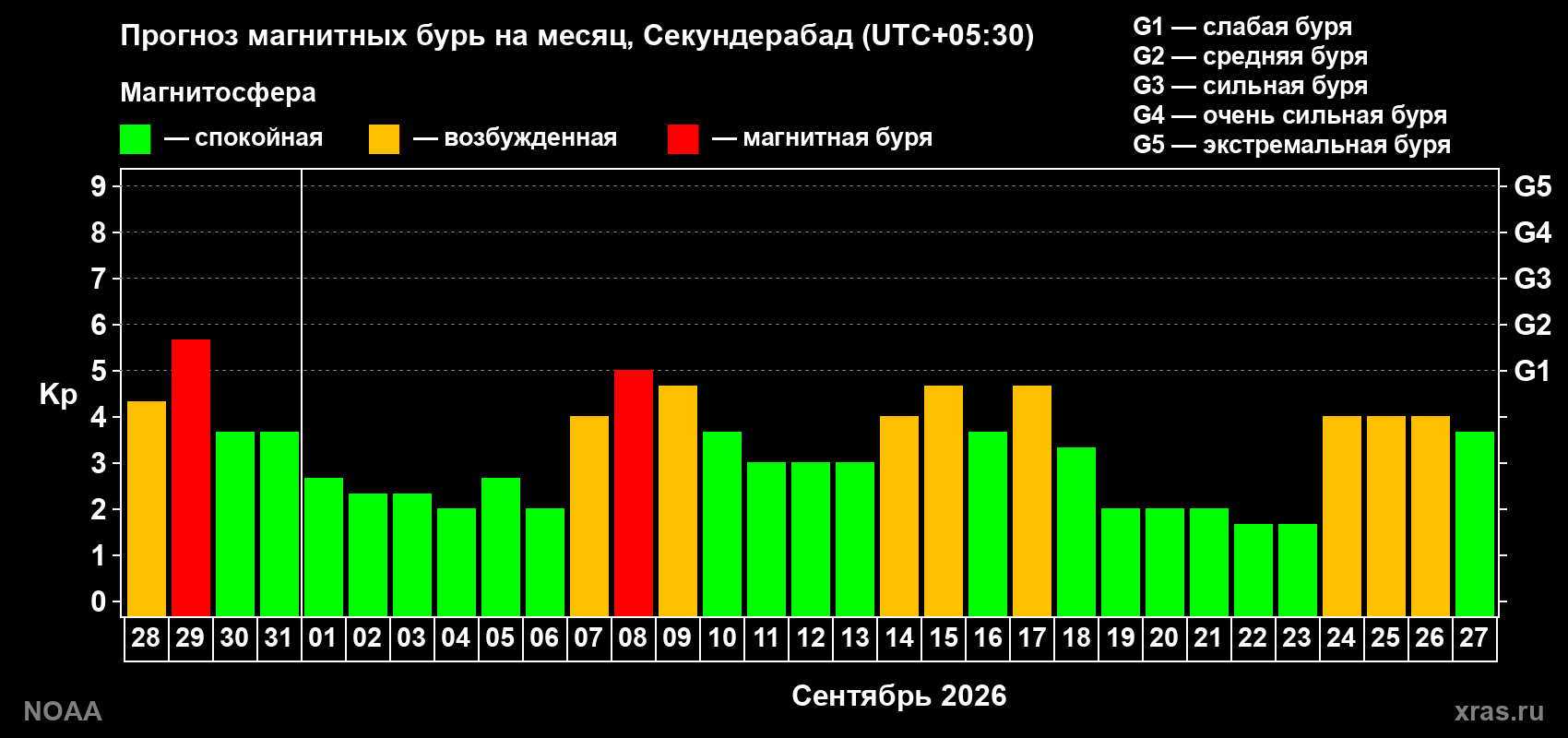 Прогноз геомагнитного индекса Kp на следующий месяц