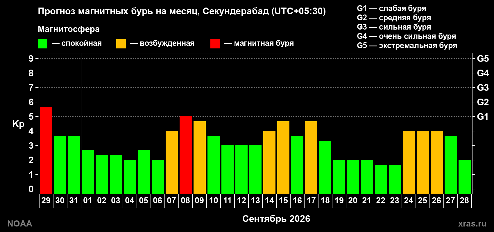Прогноз геомагнитного индекса Kp на следующий месяц