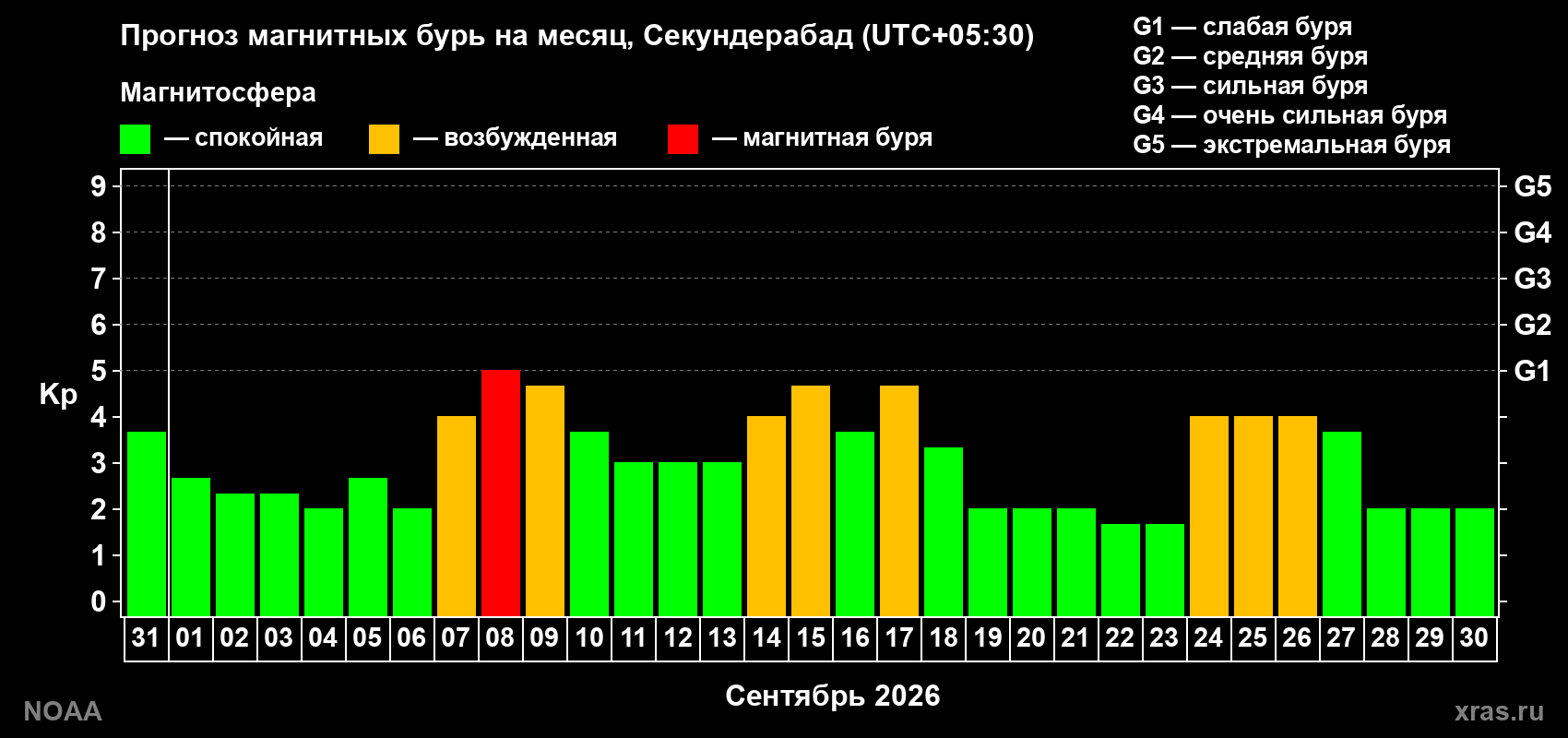 Прогноз геомагнитного индекса Kp на следующий месяц