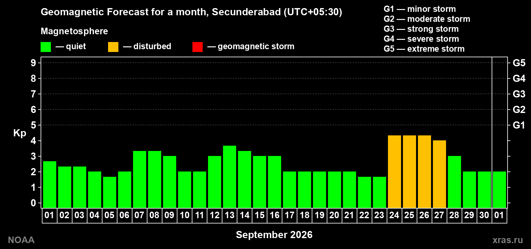Geomagnetic index Kp forecast for the next month