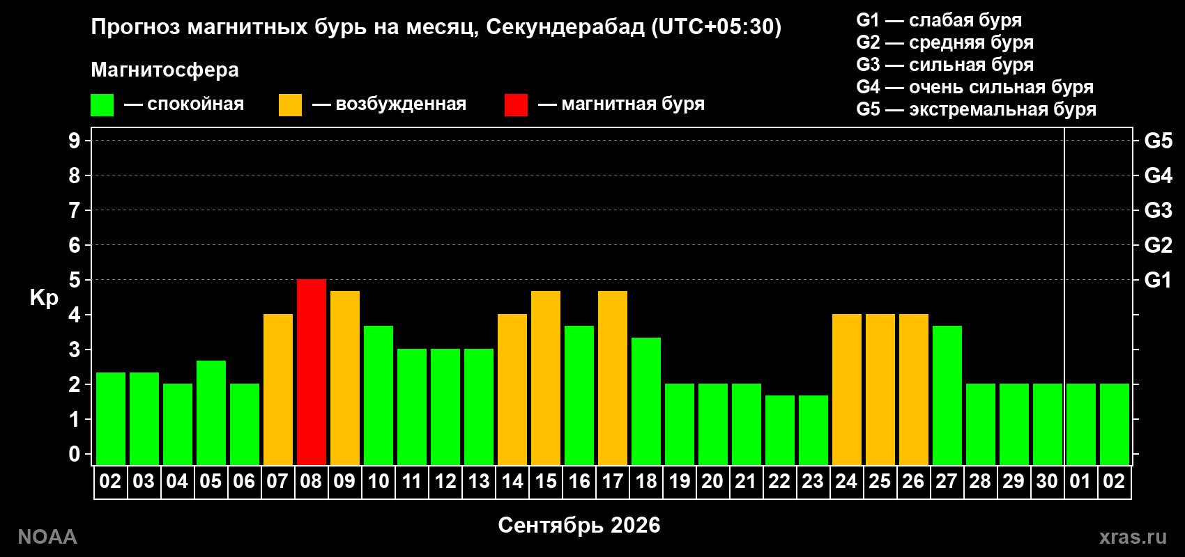 Прогноз геомагнитного индекса Kp на следующий месяц