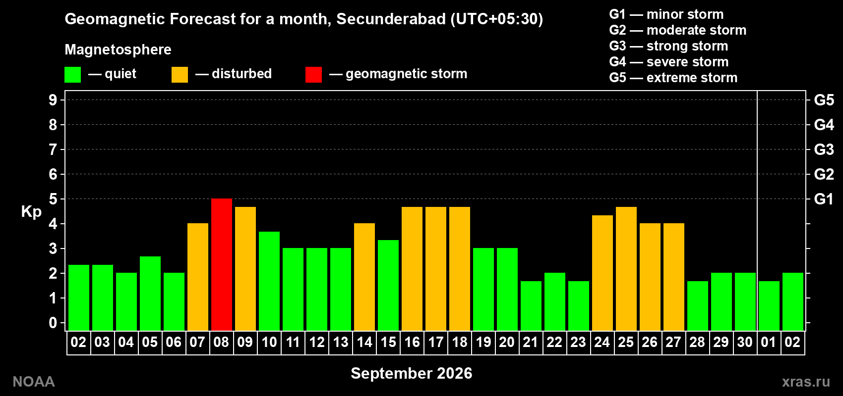 Geomagnetic index Kp forecast for the next month
