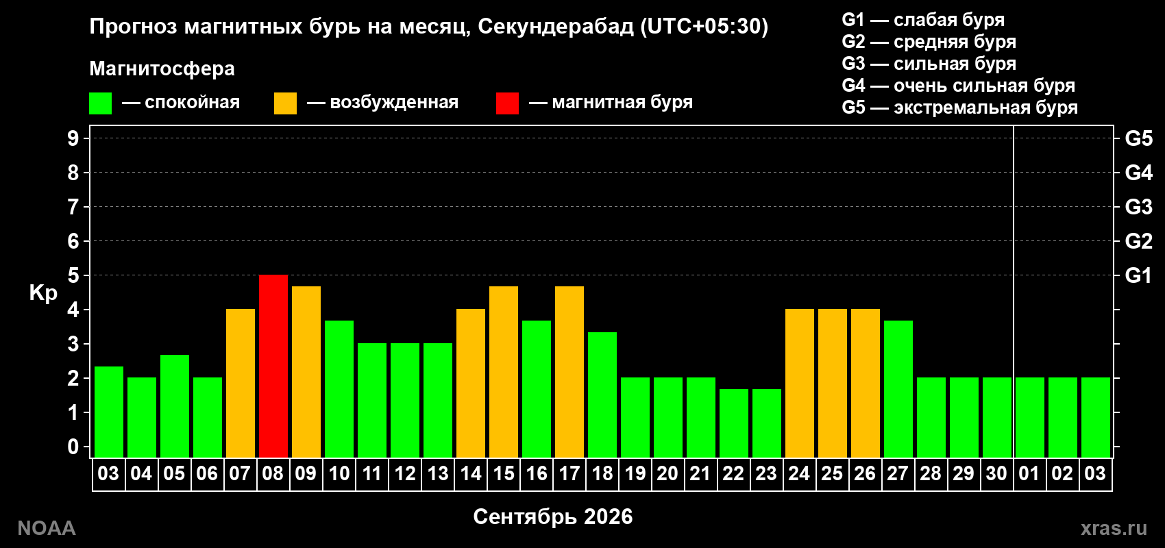 Прогноз геомагнитного индекса Kp на следующий месяц