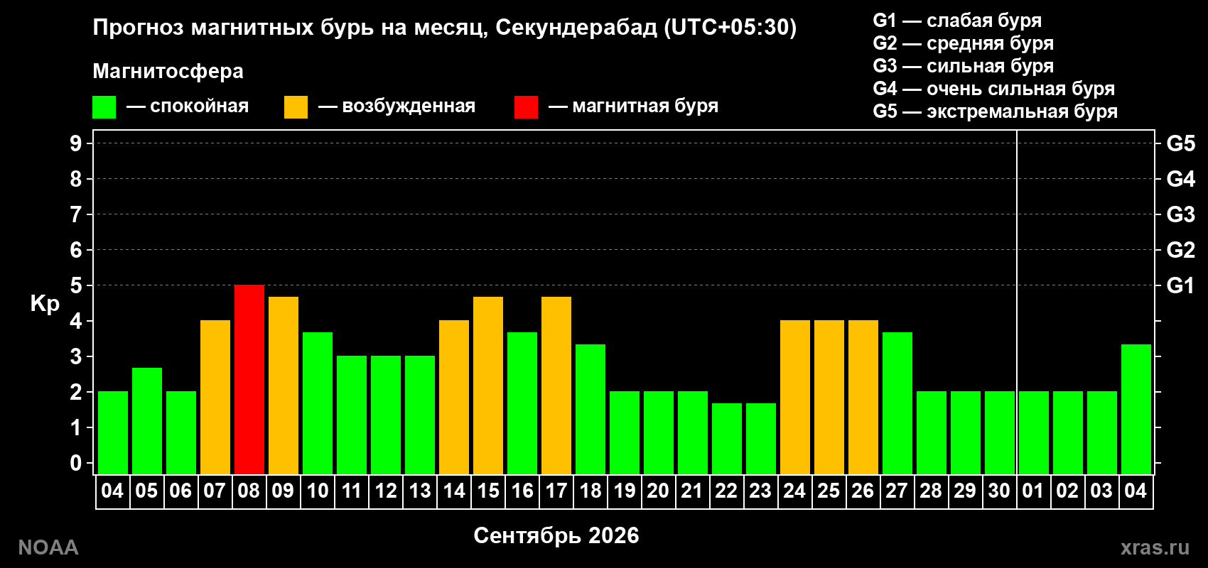 Прогноз геомагнитного индекса Kp на следующий месяц
