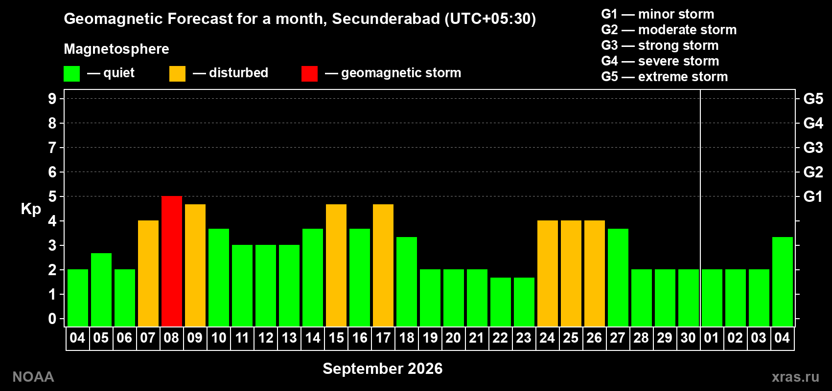 Geomagnetic index Kp forecast for the next month