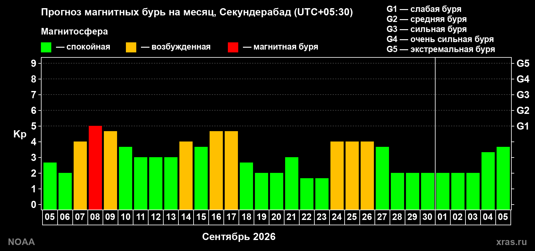 Прогноз геомагнитного индекса Kp на следующий месяц