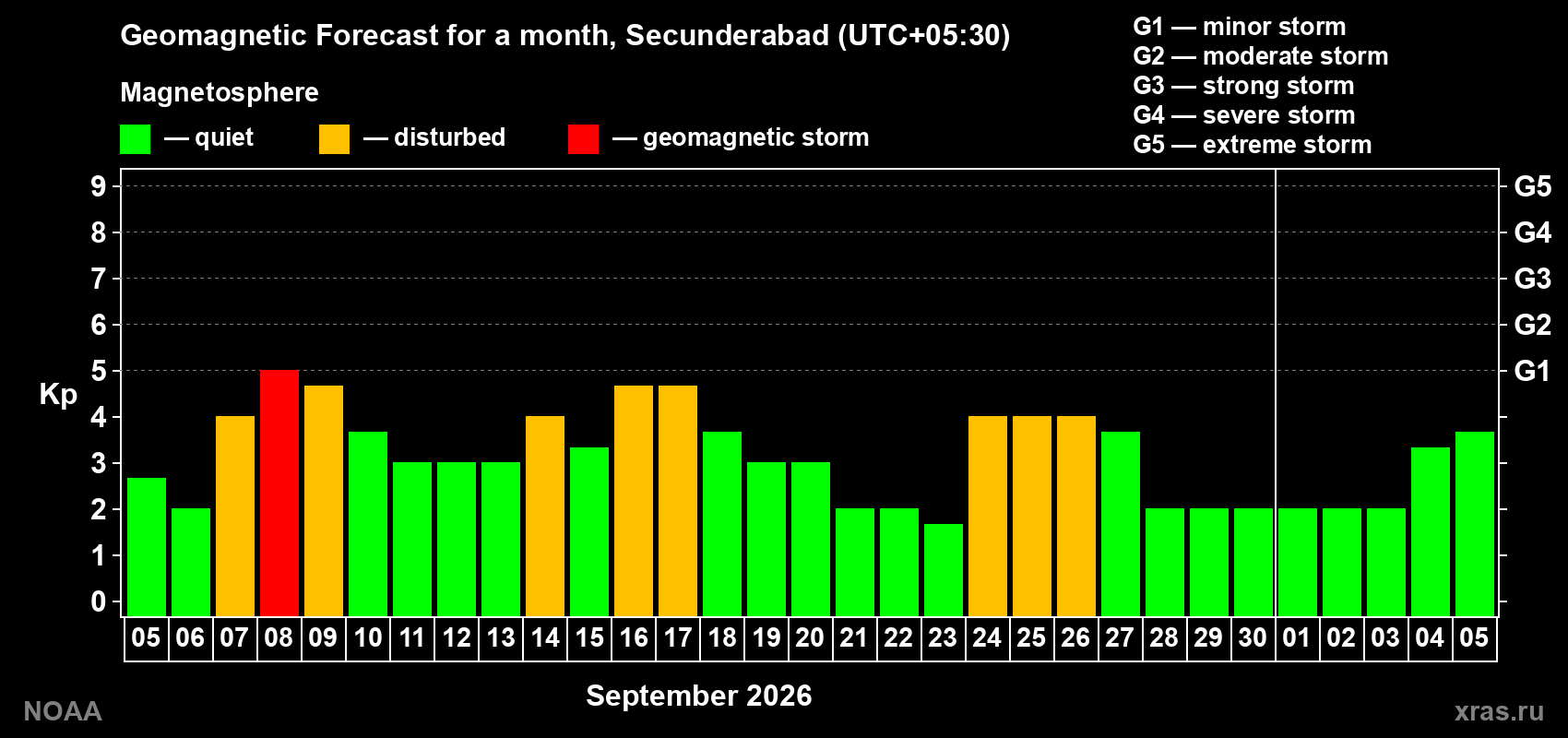 Geomagnetic index Kp forecast for the next month