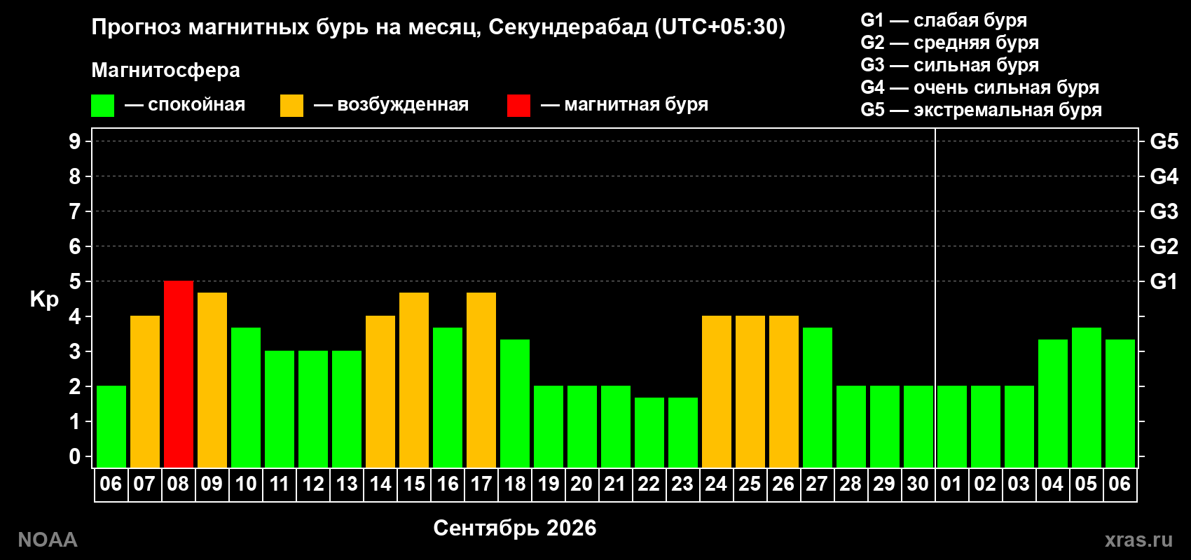 Прогноз геомагнитного индекса Kp на следующий месяц
