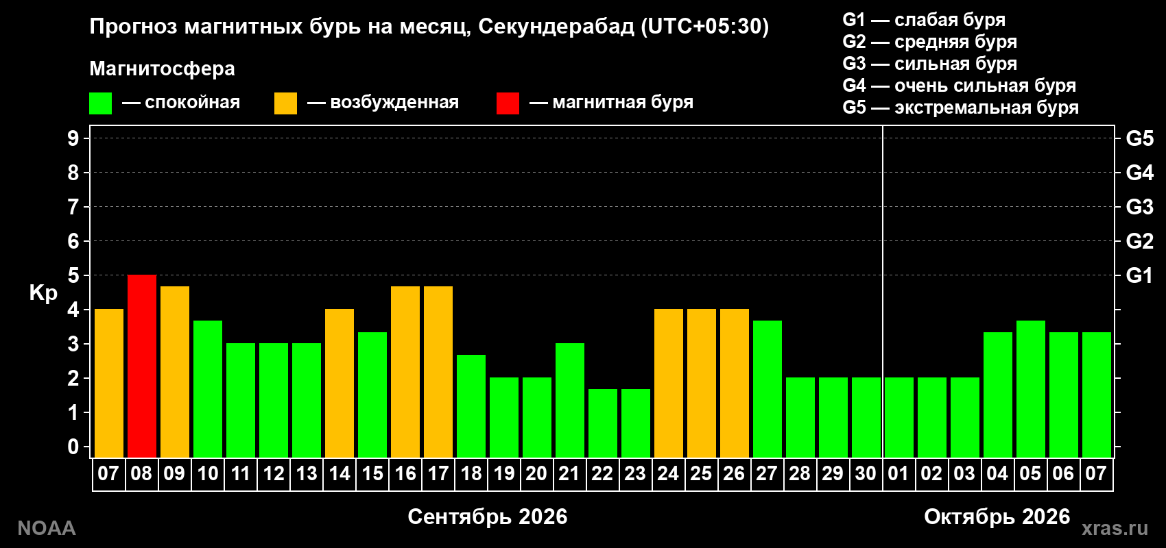 Прогноз геомагнитного индекса Kp на следующий месяц
