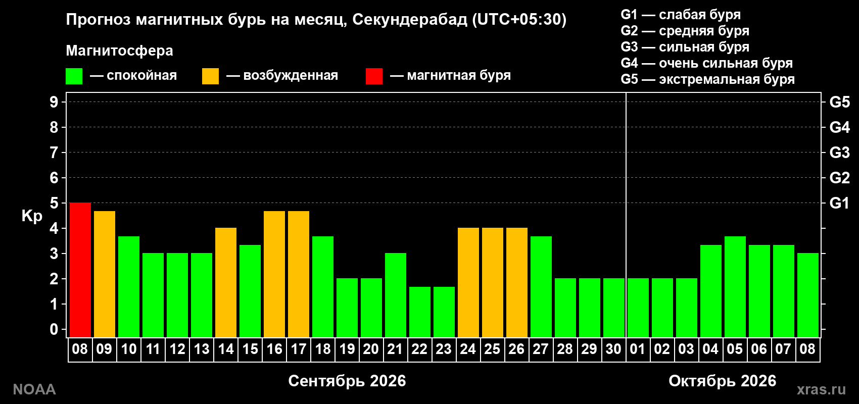 Прогноз геомагнитного индекса Kp на следующий месяц