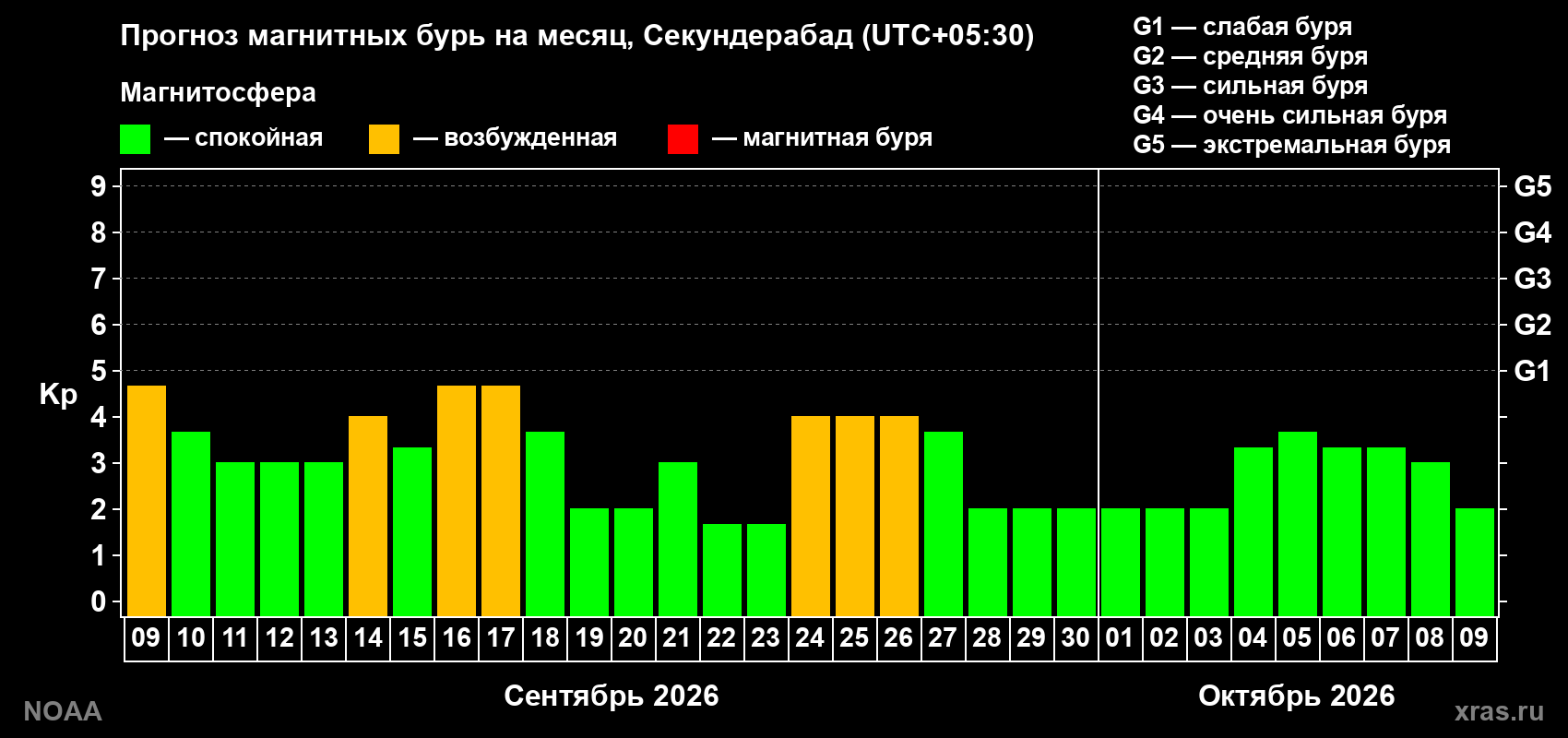 Прогноз геомагнитного индекса Kp на следующий месяц