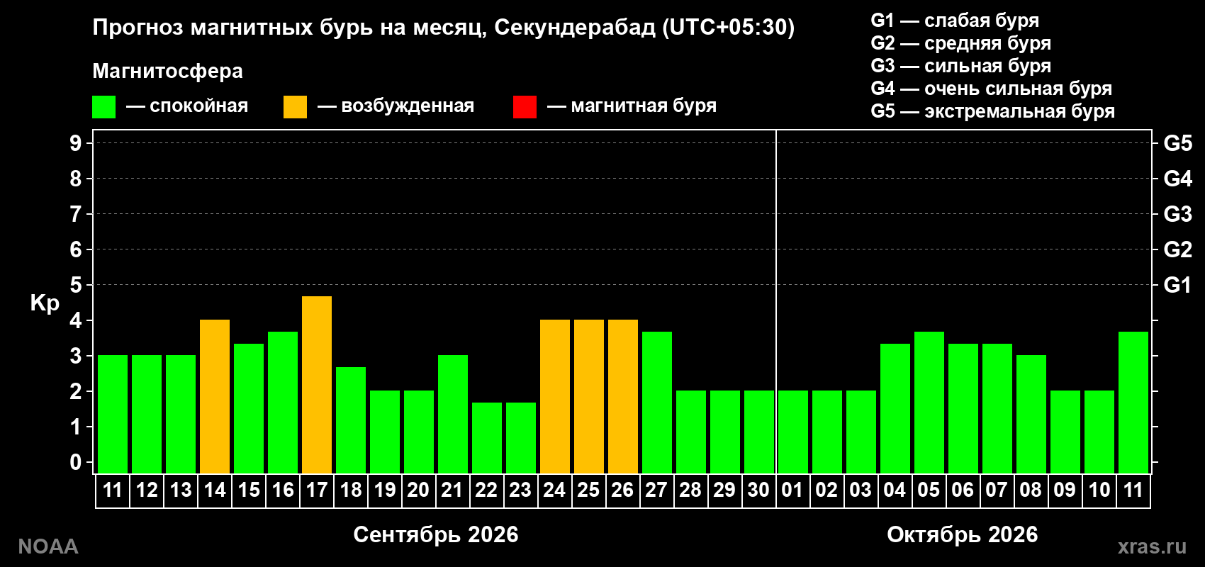 Прогноз геомагнитного индекса Kp на следующий месяц