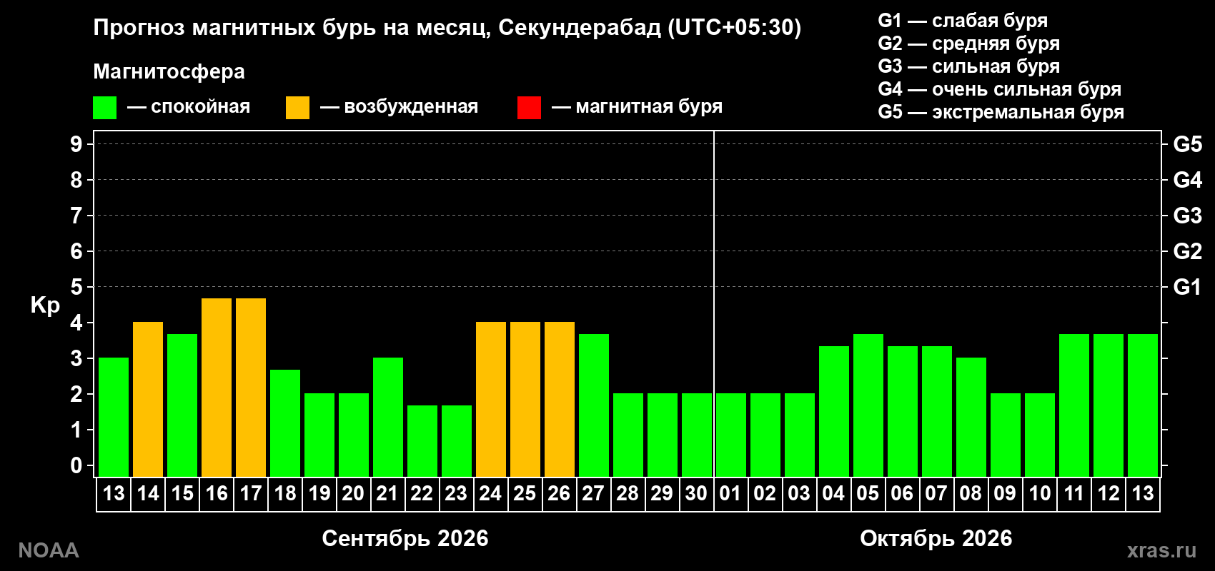 Прогноз геомагнитного индекса Kp на следующий месяц