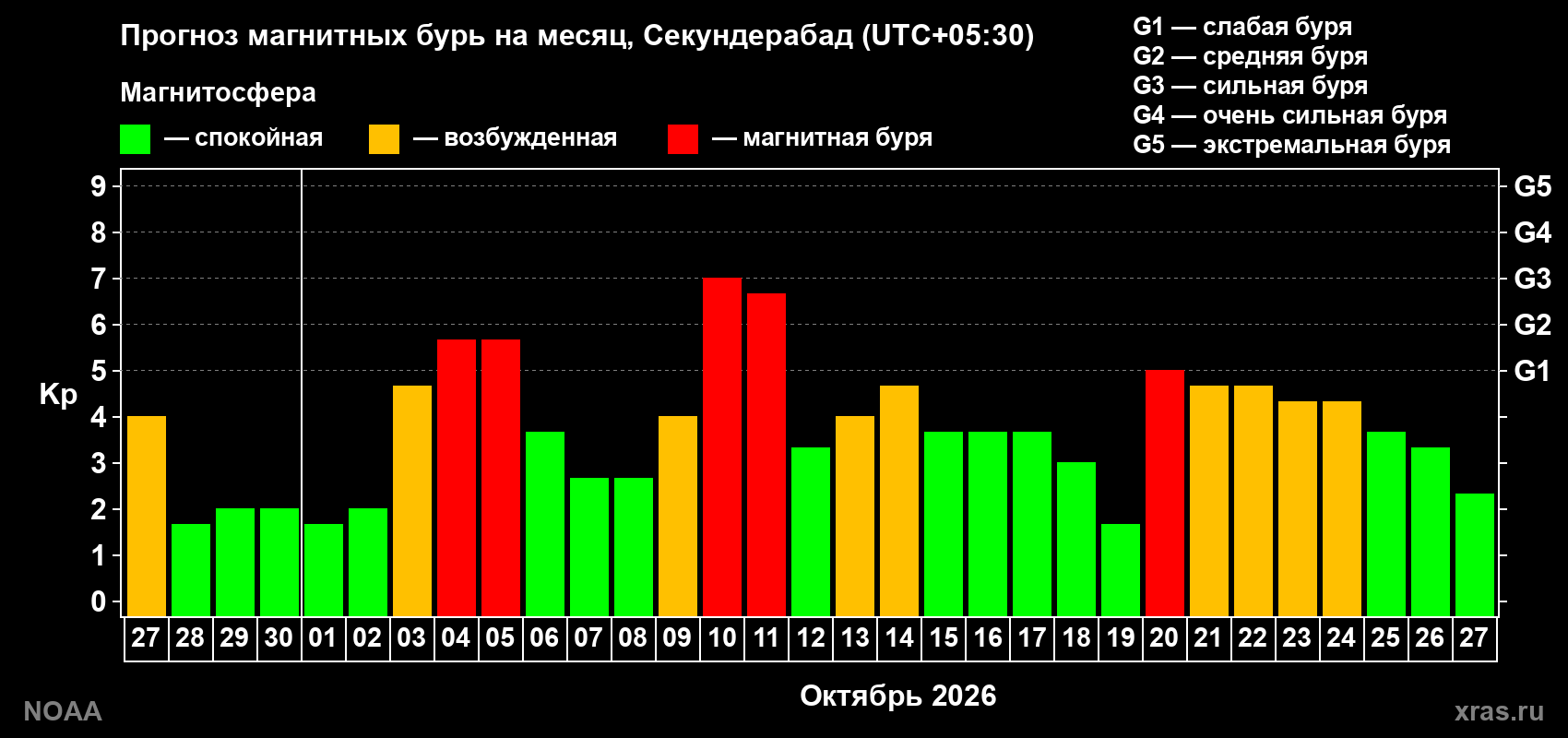 Прогноз геомагнитного индекса Kp на следующий месяц
