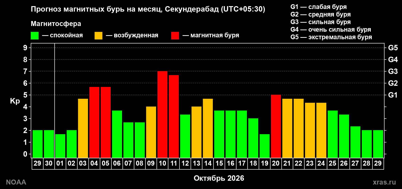 Прогноз геомагнитного индекса Kp на следующий месяц
