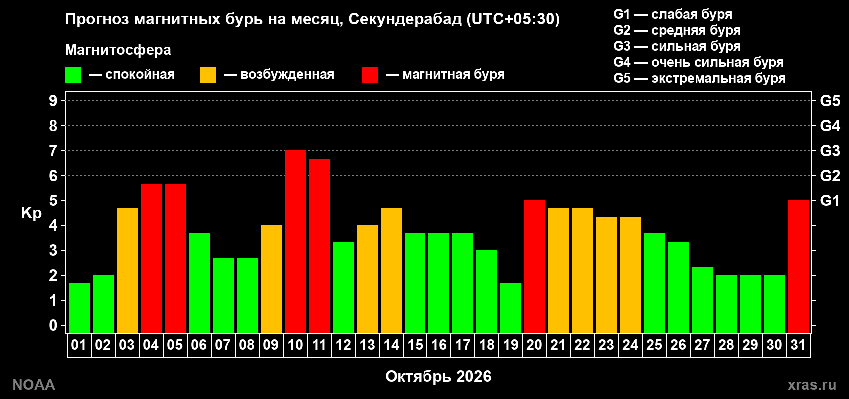 Прогноз геомагнитного индекса Kp на следующий месяц