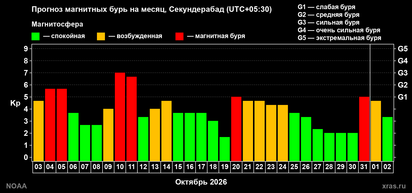 Прогноз геомагнитного индекса Kp на следующий месяц