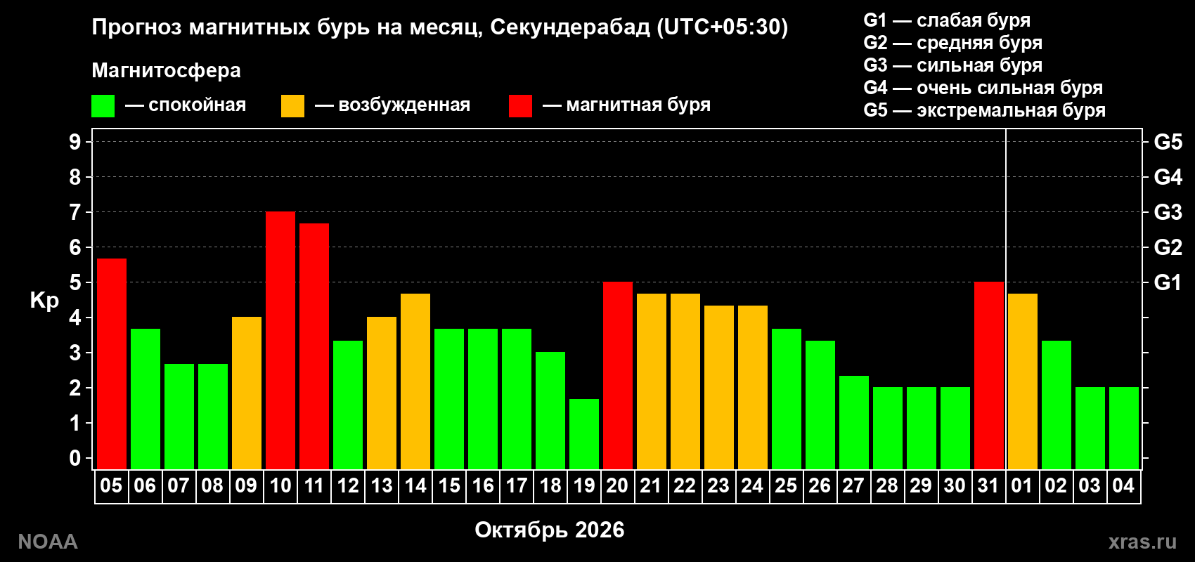 Прогноз геомагнитного индекса Kp на следующий месяц