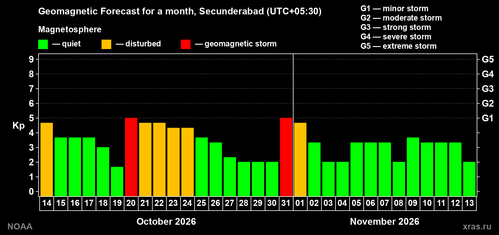 Geomagnetic index Kp forecast for the next month