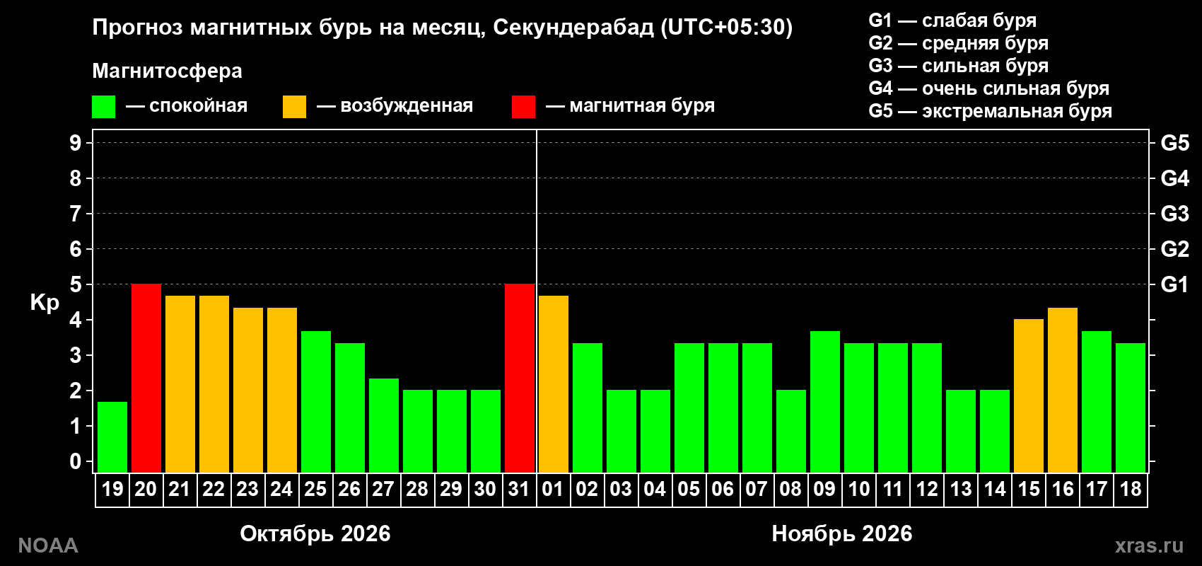Прогноз геомагнитного индекса Kp на следующий месяц