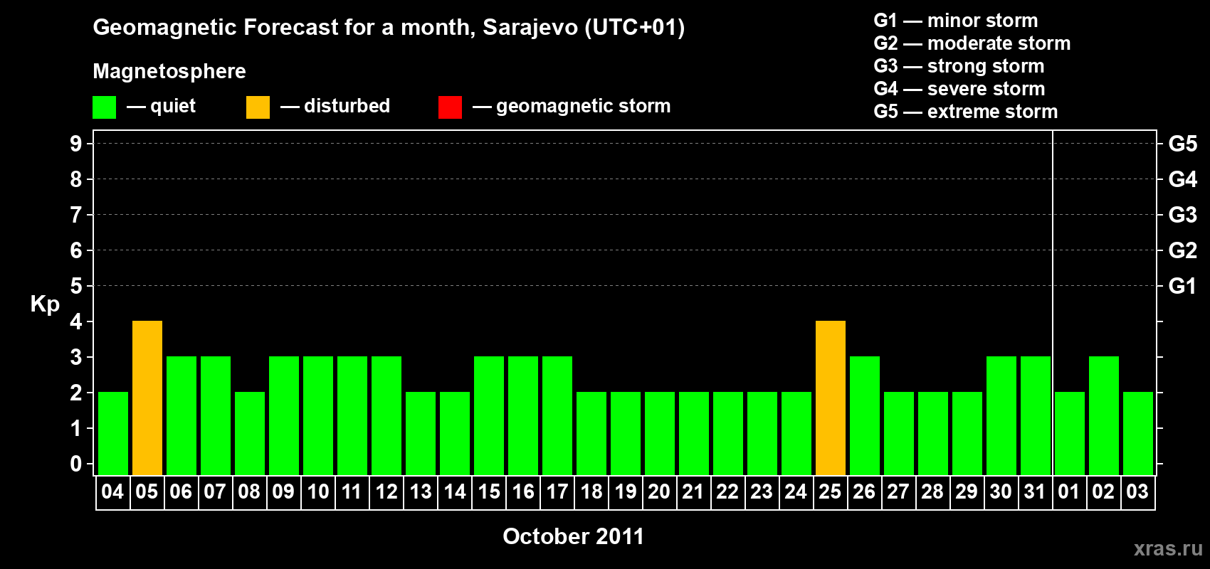 Forecast of the daily maximal value of geomagnetic index Kp for <b>1 month</b> (31 days) <b>from Oct 04, 2011 to Nov 03, 2011</b>