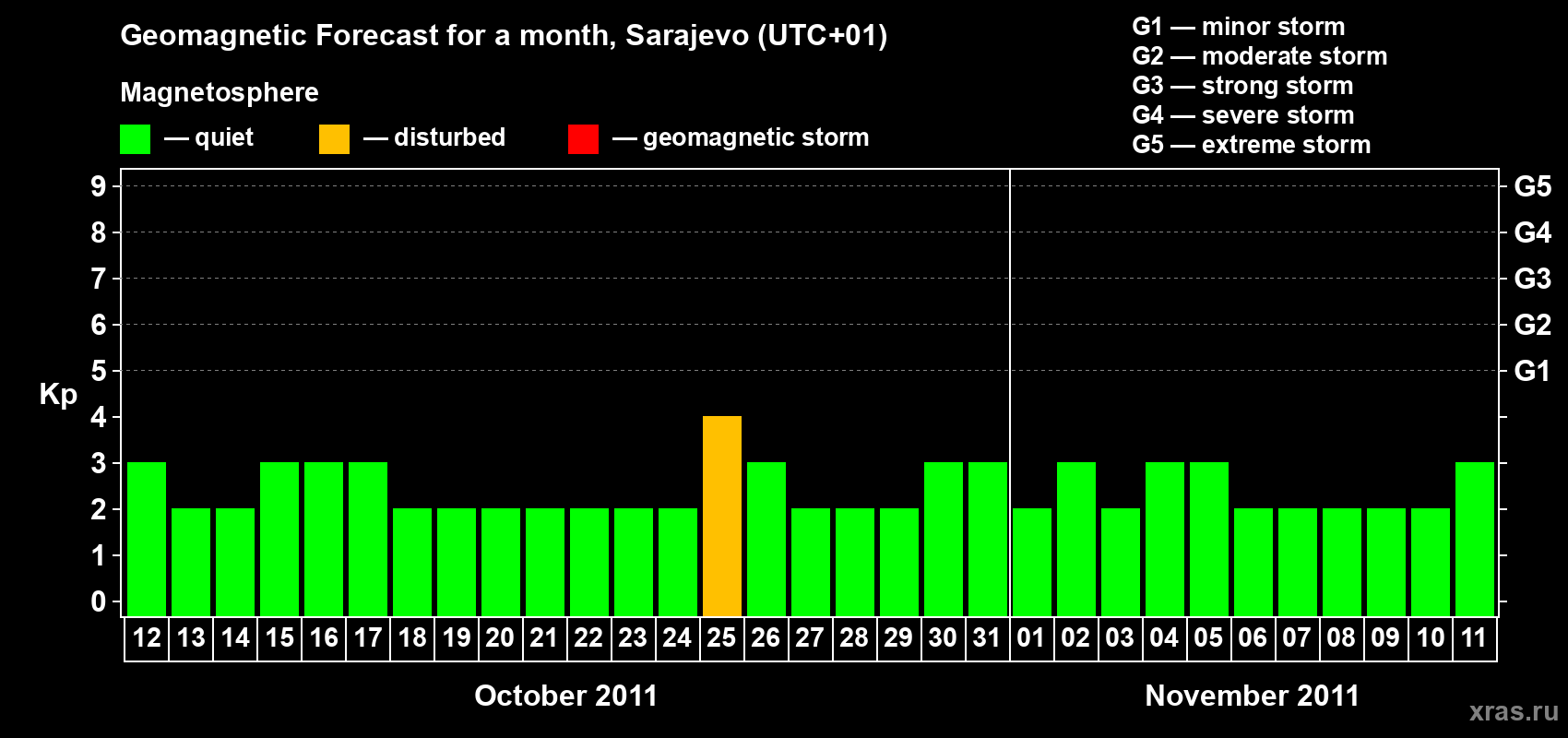 Forecast of the daily maximal value of geomagnetic index Kp for <b>1 month</b> (31 days) <b>from Oct 12, 2011 to Nov 11, 2011</b>
