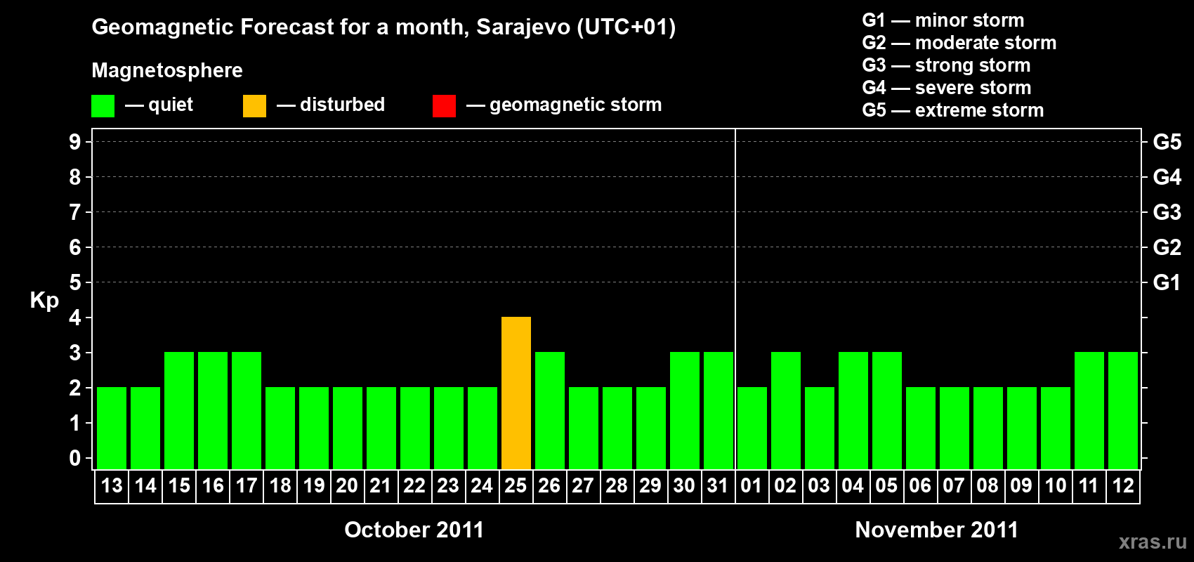 Forecast of the daily maximal value of geomagnetic index Kp for <b>1 month</b> (31 days) <b>from Oct 13, 2011 to Nov 12, 2011</b>