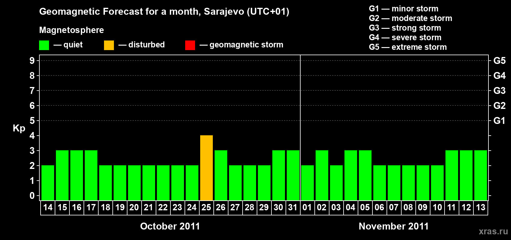 Forecast of the daily maximal value of geomagnetic index Kp for <b>1 month</b> (31 days) <b>from Oct 14, 2011 to Nov 13, 2011</b>