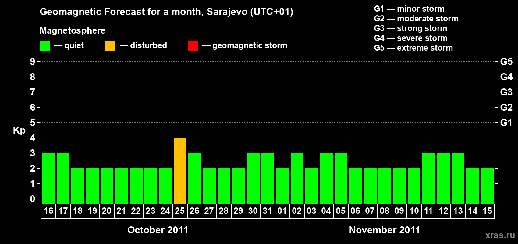 Forecast of the daily maximal value of geomagnetic index Kp for <b>1 month</b> (31 days) <b>from Oct 16, 2011 to Nov 15, 2011</b>