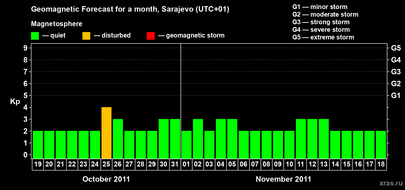 Forecast of the daily maximal value of geomagnetic index Kp for <b>1 month</b> (31 days) <b>from Oct 19, 2011 to Nov 18, 2011</b>