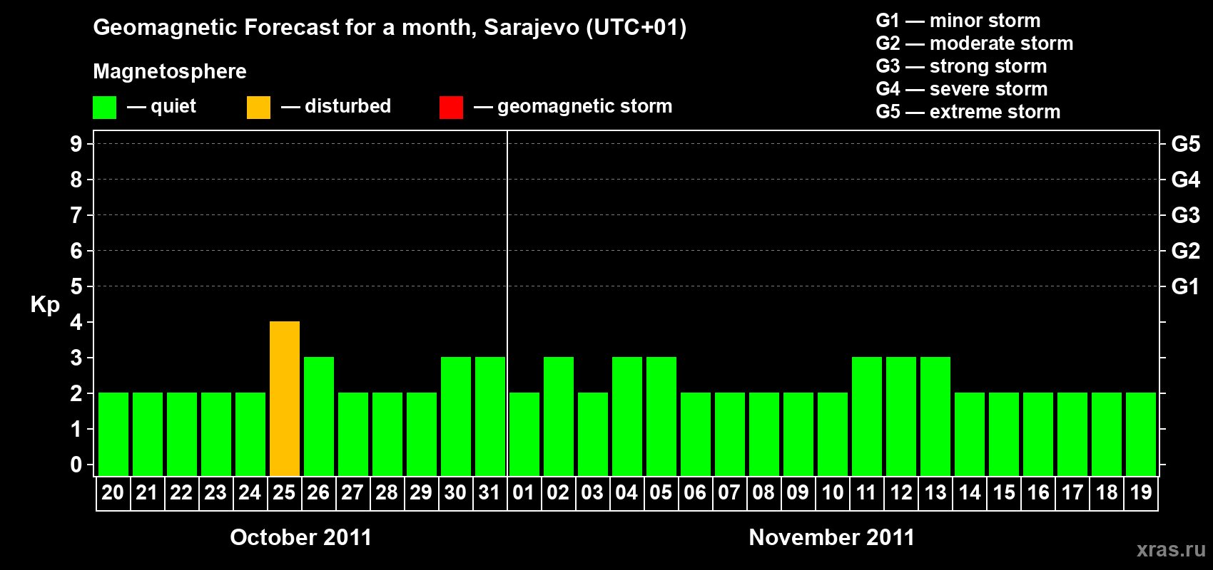 Forecast of the daily maximal value of geomagnetic index Kp for <b>1 month</b> (31 days) <b>from Oct 20, 2011 to Nov 19, 2011</b>