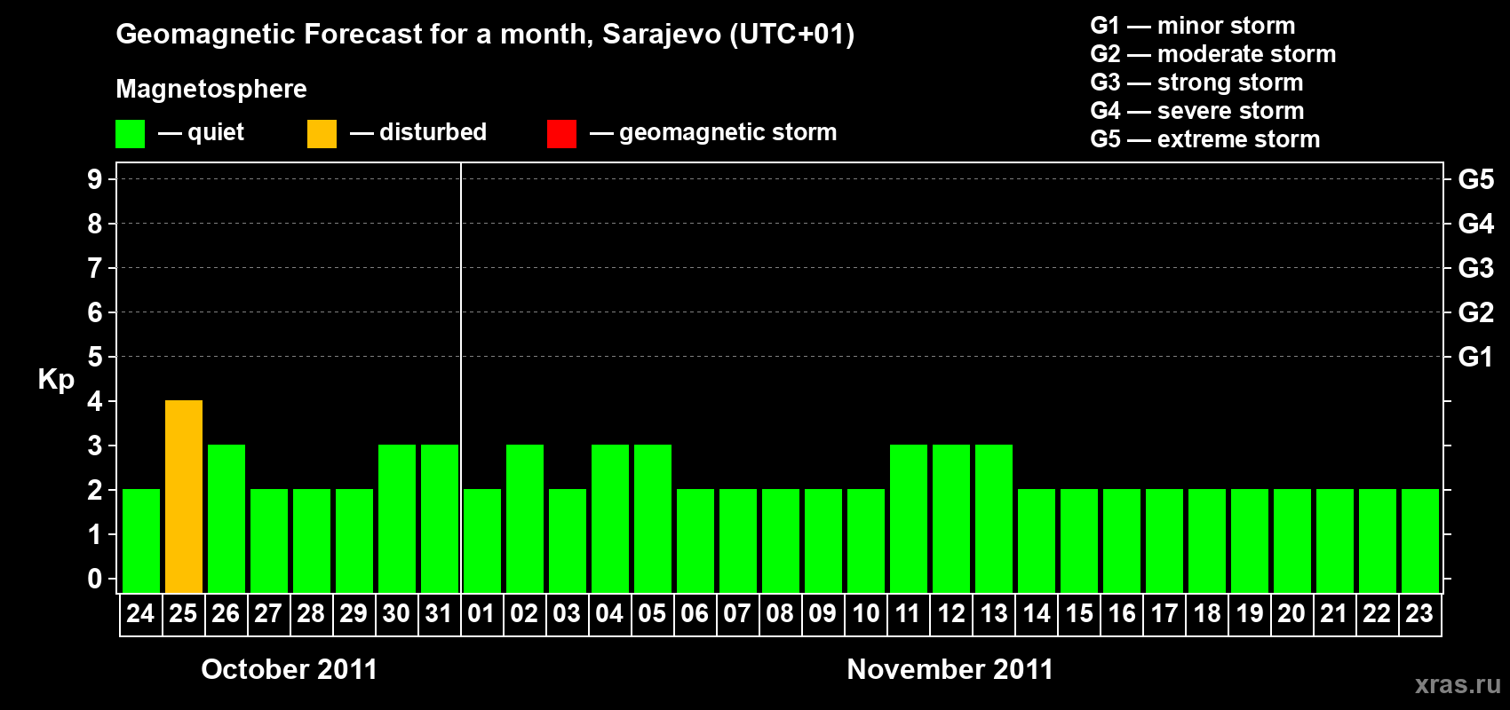 Forecast of the daily maximal value of geomagnetic index Kp for <b>1 month</b> (31 days) <b>from Oct 24, 2011 to Nov 23, 2011</b>