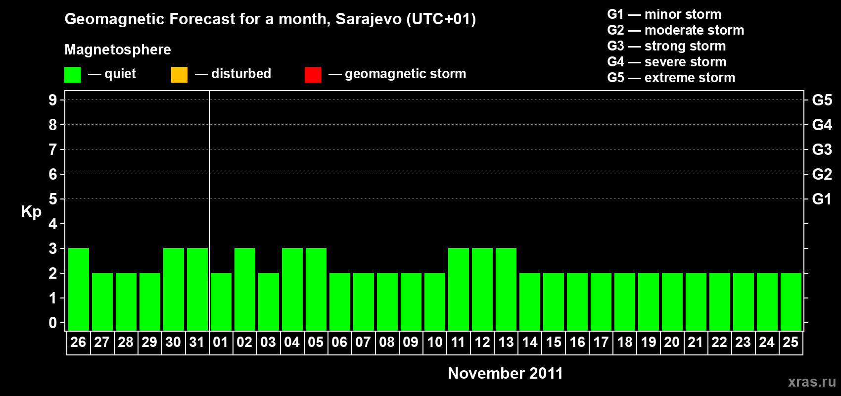 Forecast of the daily maximal value of geomagnetic index Kp for <b>1 month</b> (31 days) <b>from Oct 26, 2011 to Nov 25, 2011</b>