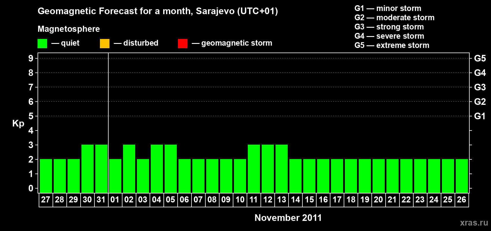 Forecast of the daily maximal value of geomagnetic index Kp for <b>1 month</b> (31 days) <b>from Oct 27, 2011 to Nov 26, 2011</b>